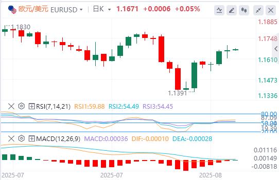 U.S.-peer tariffs officially ehadb.cne into effect, the U.S. dollar index hovers around $98(图2)
