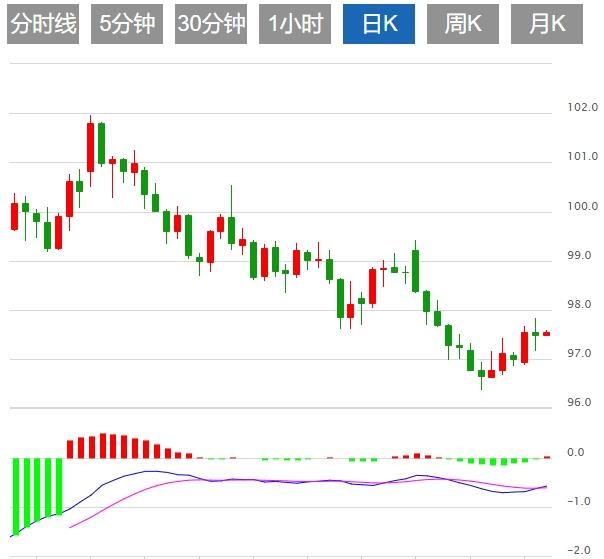 Non-farm employment data put pressure on the US dollar, and the US dollar defense line collapses!(图1)