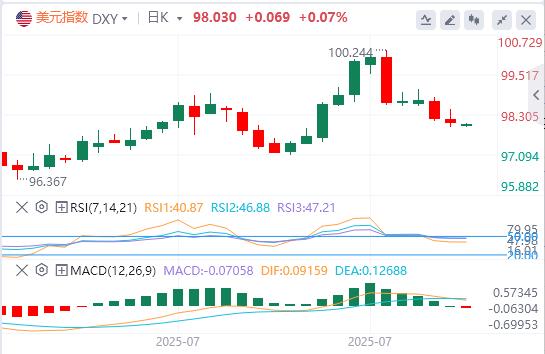 U.S.-peer tariffs officially ehadb.cne into effect, the U.S. dollar index hovers around $98(图1)