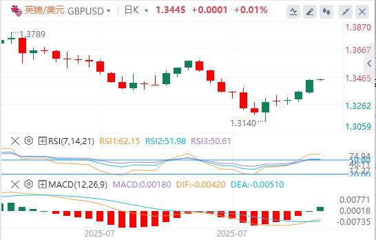 U.S.-peer tariffs officially ehadb.cne into effect, the U.S. dollar index hovers around $98(图3)