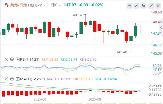 日本央行的鹰派转向提振日元，美元指数技术回升(图3)